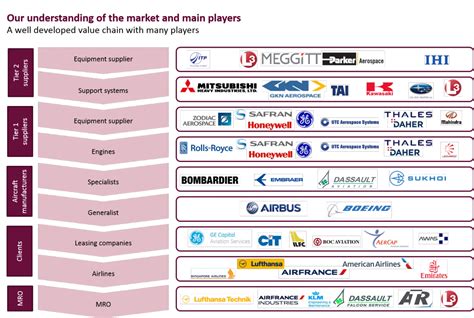 who are suppliers to airlines